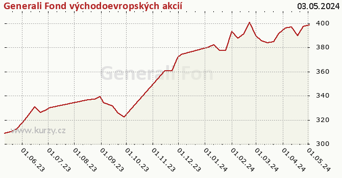 Graph rate (NAV/PC) Generali Fond východoevropských akcií