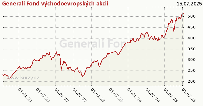 Generali Fond východoevropských akcií graf výkonnosti, formát 670 x 350 (px) PNG