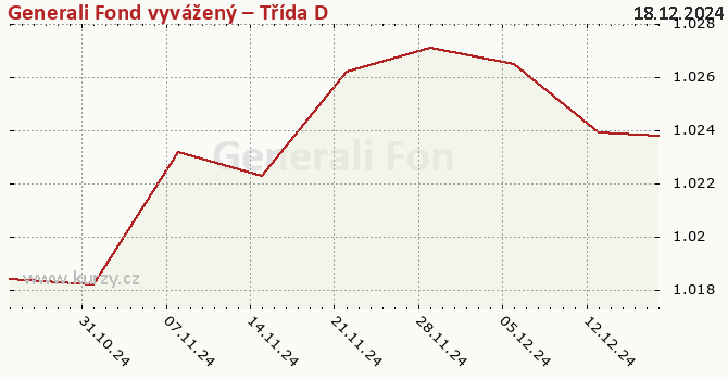 Wykres kursu (WAN/JU) Generali Fond vyvážený – Třída D