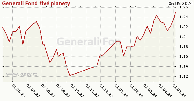 Gráfico de la rentabilidad Generali Fond živé planety