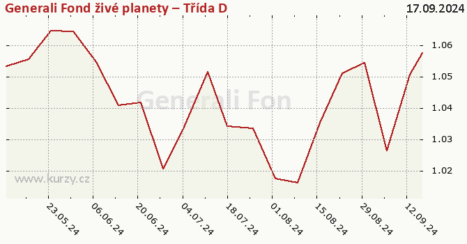 Graph des Kurses (reines Handelsvermögen/Anteilschein) Generali Fond živé planety – Třída D