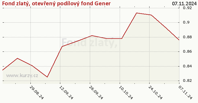 Gráfico de la rentabilidad Fond zlatý, otevřený podílový fond Generali Investments CEE, investiční společnost  CZ0008472370