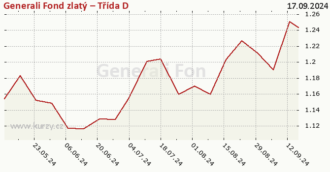 Graph des Kurses (reines Handelsvermögen/Anteilschein) Generali Fond zlatý – Třída D