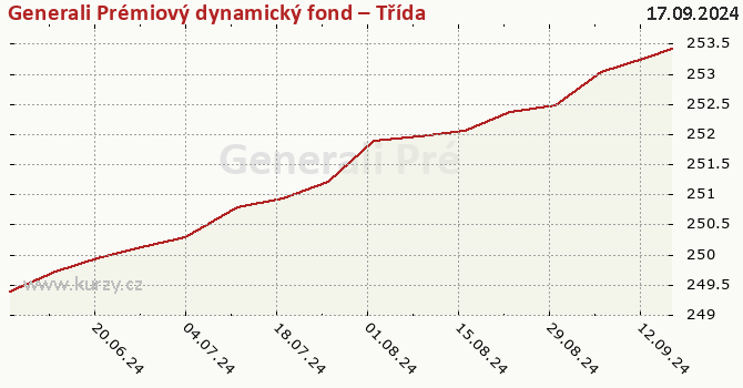 Graphique du cours (valeur nette d'inventaire / part) Generali Prémiový dynamický fond – Třída D