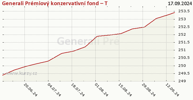 Graph des Kurses (reines Handelsvermögen/Anteilschein) Generali Prémiový konzervativní fond – Třída D