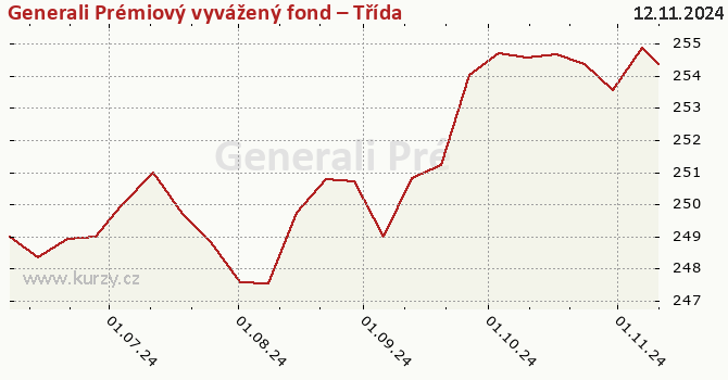 Graph des Kurses (reines Handelsvermögen/Anteilschein) Generali Prémiový vyvážený fond – Třída D