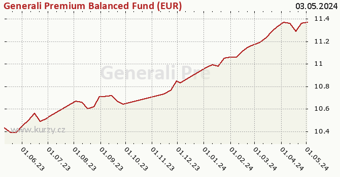Graph des Kurses (reines Handelsvermögen/Anteilschein) Generali Premium Balanced Fund (EUR)