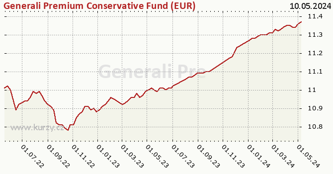 Graphique du cours (valeur nette d'inventaire / part) Generali Premium Conservative Fund (EUR)