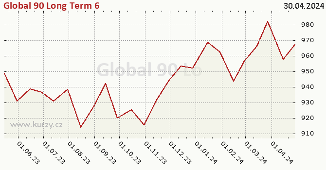 Graph rate (NAV/PC) Global 90 Long Term 6