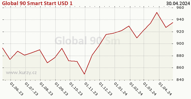 Graph des Kurses (reines Handelsvermögen/Anteilschein) Global 90 Smart Start USD 1