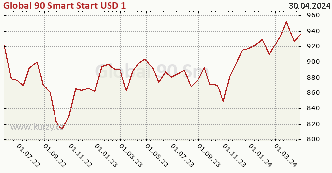 Graph rate (NAV/PC) Global 90 Smart Start USD 1