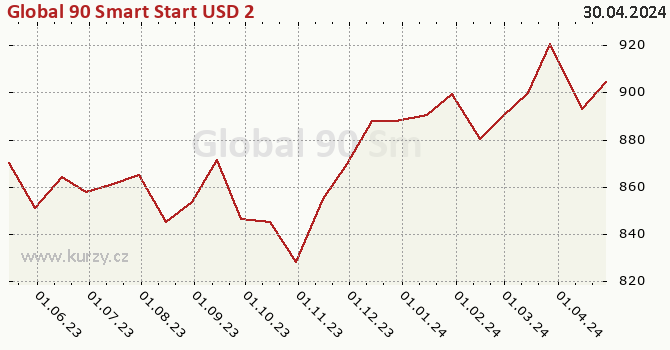 Graph des Kurses (reines Handelsvermögen/Anteilschein) Global 90 Smart Start USD 2