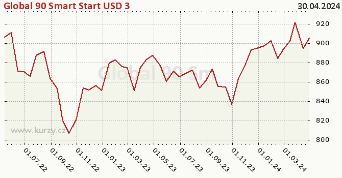 Graph rate (NAV/PC) Global 90 Smart Start USD 3