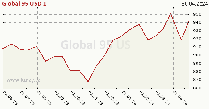 Graph des Kurses (reines Handelsvermögen/Anteilschein) Global 95 USD 1