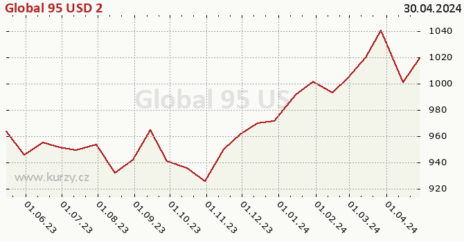 Graph des Kurses (reines Handelsvermögen/Anteilschein) Global 95 USD 2