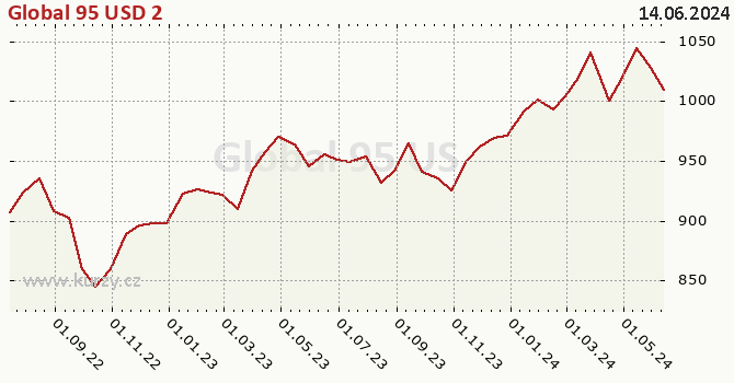 Graph rate (NAV/PC) Global 95 USD 2