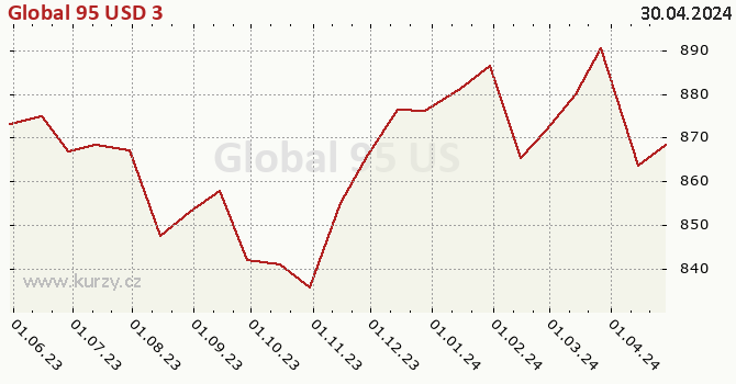 Graph des Kurses (reines Handelsvermögen/Anteilschein) Global 95 USD 3