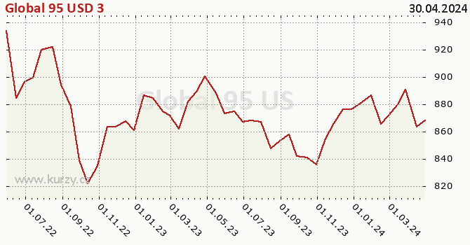 Graph rate (NAV/PC) Global 95 USD 3