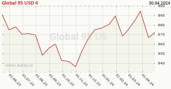 Graph des Kurses (reines Handelsvermögen/Anteilschein) Global 95 USD 4