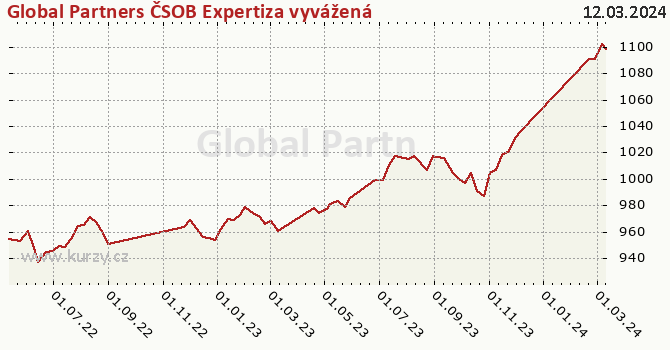 Gráfico de la rentabilidad Global Partners ČSOB Expertiza vyvážená