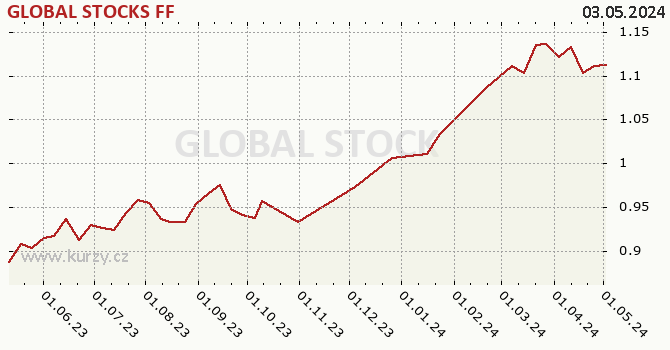Graf kurzu (ČOJ/PL) GLOBAL STOCKS FF