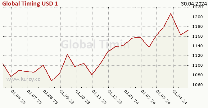 Graphique du cours (valeur nette d'inventaire / part) Global Timing USD 1