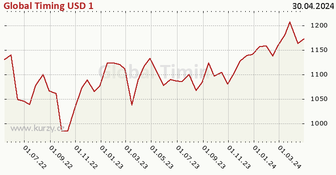 Graph rate (NAV/PC) Global Timing USD 1