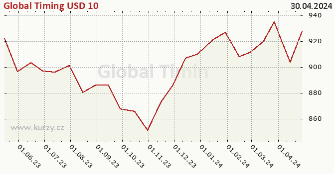 Graph des Kurses (reines Handelsvermögen/Anteilschein) Global Timing USD 10