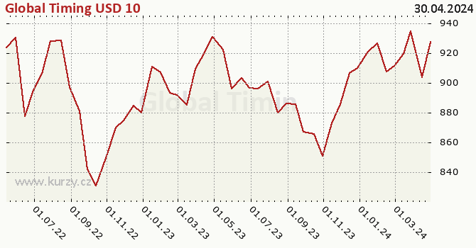 Graf výkonnosti (ČOJ/PL) Global Timing USD 10