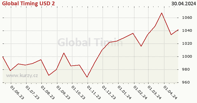 Graf kurzu (majetok/PL) Global Timing USD 2