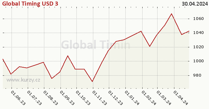 Graph des Kurses (reines Handelsvermögen/Anteilschein) Global Timing USD 3