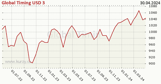 Graph rate (NAV/PC) Global Timing USD 3