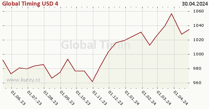 Graph des Kurses (reines Handelsvermögen/Anteilschein) Global Timing USD 4