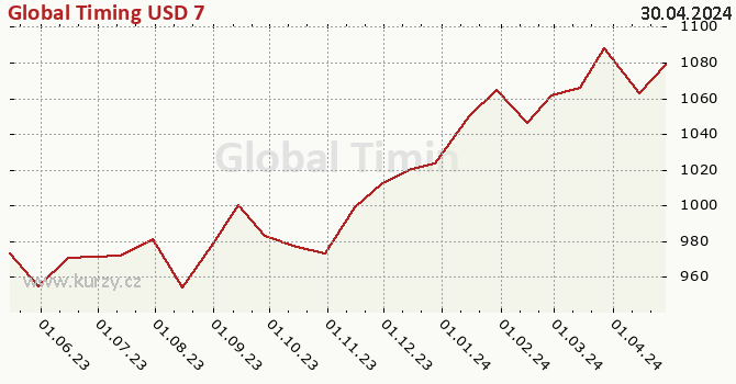 Graph des Kurses (reines Handelsvermögen/Anteilschein) Global Timing USD 7