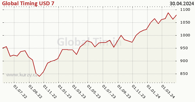 Graf výkonnosti (ČOJ/PL) Global Timing USD 7