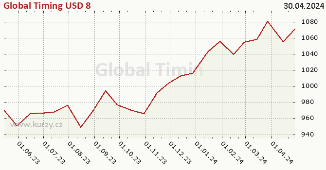 Gráfico de la rentabilidad Global Timing USD 8