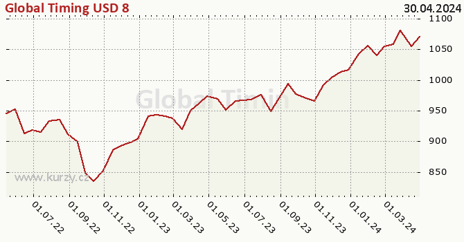Graf výkonnosti (ČOJ/PL) Global Timing USD 8