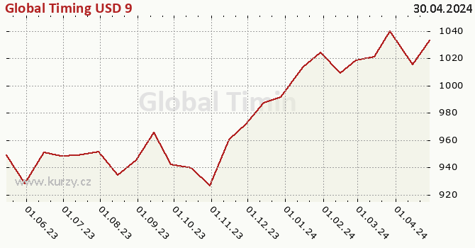 Graph des Kurses (reines Handelsvermögen/Anteilschein) Global Timing USD 9