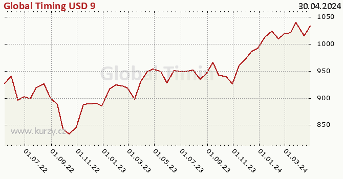 Graf výkonnosti (ČOJ/PL) Global Timing USD 9