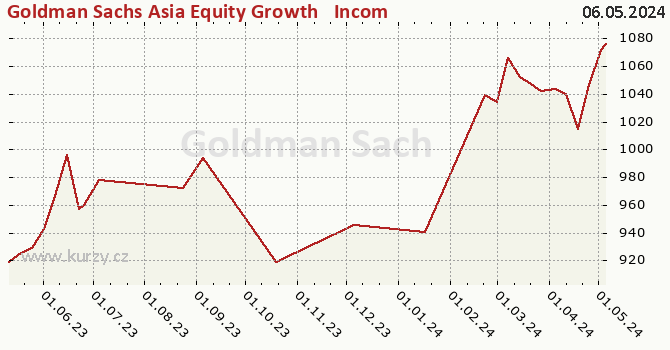 Graf kurzu (majetok/PL) Goldman Sachs Asia Equity Growth & Income - X Cap USD