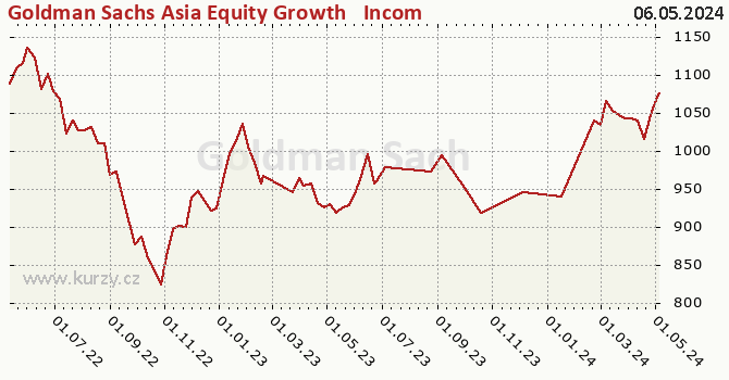 Graphique du cours (valeur nette d'inventaire / part) Goldman Sachs Asia Equity Growth & Income - X Cap USD