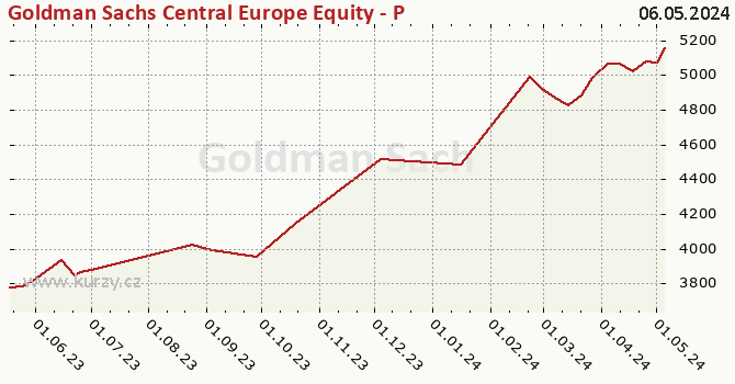Graph des Kurses (reines Handelsvermögen/Anteilschein) Goldman Sachs Central Europe Equity - P Cap CZK