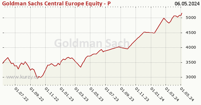 Graf výkonnosti (ČOJ/PL) Goldman Sachs Central Europe Equity - P Cap CZK