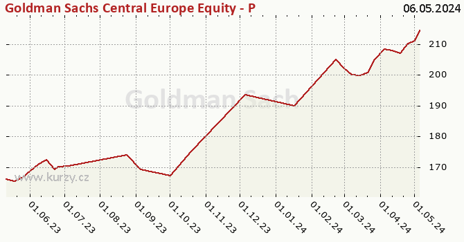 Graph des Kurses (reines Handelsvermögen/Anteilschein) Goldman Sachs Central Europe Equity - P Cap EUR