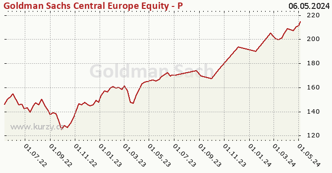 Graphique du cours (valeur nette d'inventaire / part) Goldman Sachs Central Europe Equity - P Cap EUR
