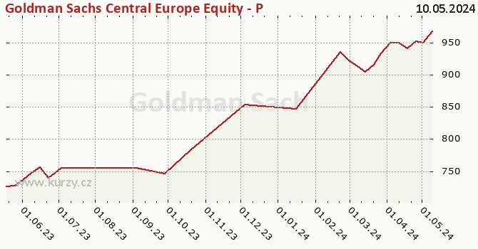Wykres kursu (WAN/JU) Goldman Sachs Central Europe Equity - P Dis CZK