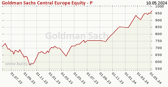 Graphique du cours (valeur nette d'inventaire / part) Goldman Sachs Central Europe Equity - P Dis CZK