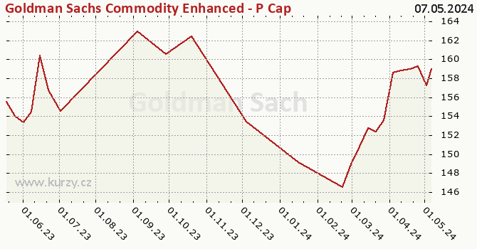 Graph des Kurses (reines Handelsvermögen/Anteilschein) Goldman Sachs Commodity Enhanced - P Cap EUR (hedged i)