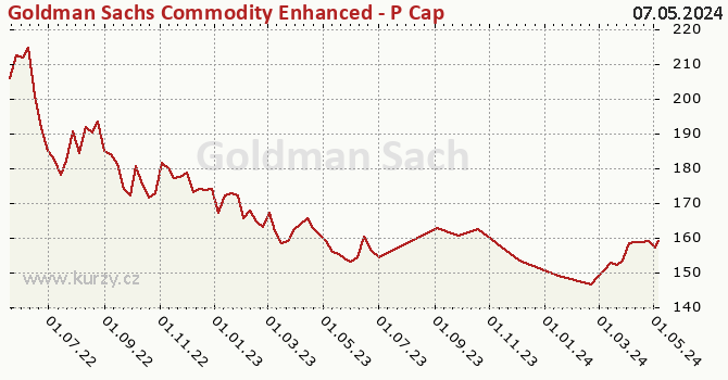 Graph rate (NAV/PC) Goldman Sachs Commodity Enhanced - P Cap EUR (hedged i)