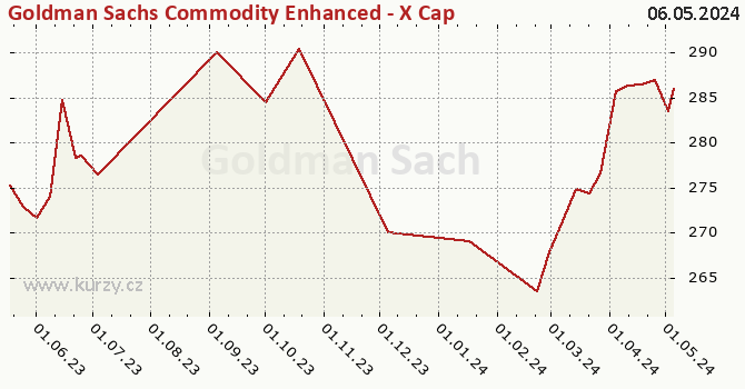 Graph des Kurses (reines Handelsvermögen/Anteilschein) Goldman Sachs Commodity Enhanced - X Cap CZK (hedged i)